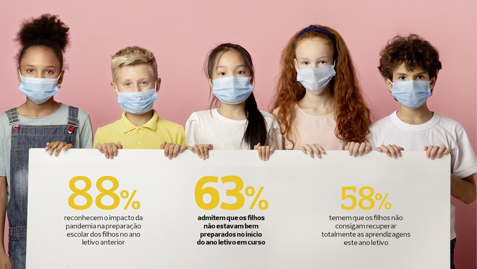 Cinco crianças com máscara a segurarem num cartaz com percentagens das opiniões dos pais sobre o ano letivo.